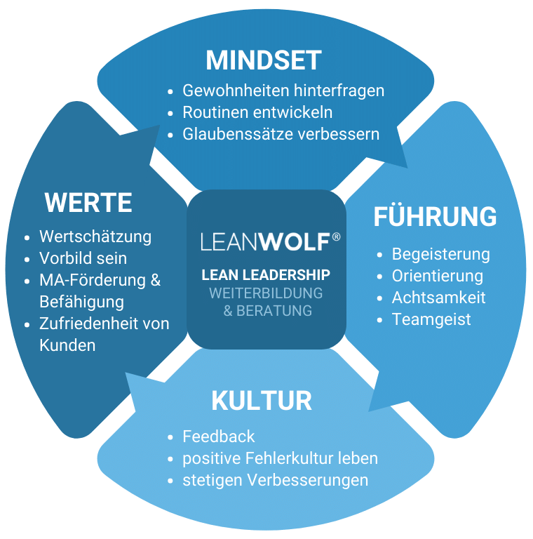 Lean Leadership - LEANWOLF Management